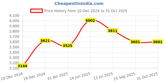myntra.com House of Pataudi Floral Embroidered Straight Chikankari Cotton Kurta With Pyjamas house of pataudi Price History Graph from 10 Dec 2024 to 31 Oct 2025