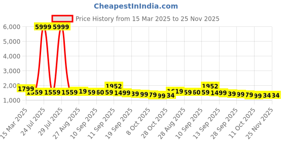 myntra.com House of Pataudi Floral Embroidered Straight Kurta With Trouser And Dupatta Set house of pataudi Price History Graph from 15 Mar 2025 to 24 Nov 2025