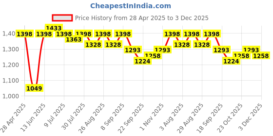 myntra.com House of Pataudi Floral Embroidered Straight Kurta With Trousers & Dupatta house of pataudi Price History Graph from 28 Apr 2025 to 3 Dec 2025