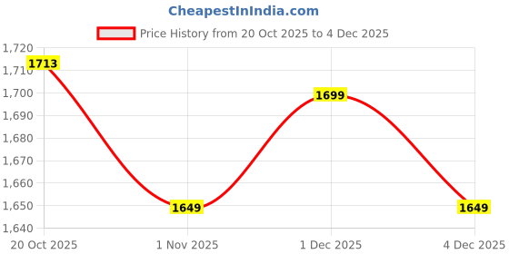 myntra.com House of Pataudi Floral Embroidered Straight Kurta With Trousers & Dupatta house of pataudi Price History Graph from 20 Oct 2025 to 4 Dec 2025