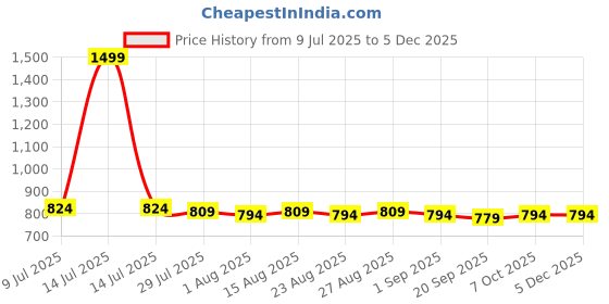 myntra.com House of Pataudi Floral Embroidered Tasseled Dupatta house of pataudi Price History Graph from 9 Jul 2025 to 4 Dec 2025
