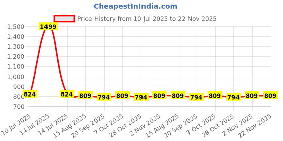 myntra.com House of Pataudi Floral Embroidered Tasseled Dupatta house of pataudi Price History Graph from 10 Jul 2025 to 22 Nov 2025