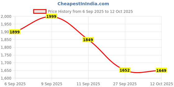 myntra.com House of Pataudi Floral Embroidered Thread Work Chinon Kurti With Palazzo & Dupatta house of pataudi Price History Graph from 6 Sep 2025 to 12 Oct 2025