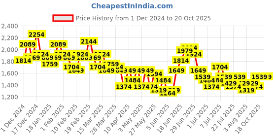 myntra.com House of Pataudi Floral Embroidered Thread Work Jashn Kurta with Patiala & Dupatta house of pataudi Price History Graph from 1 Dec 2024 to 20 Oct 2025