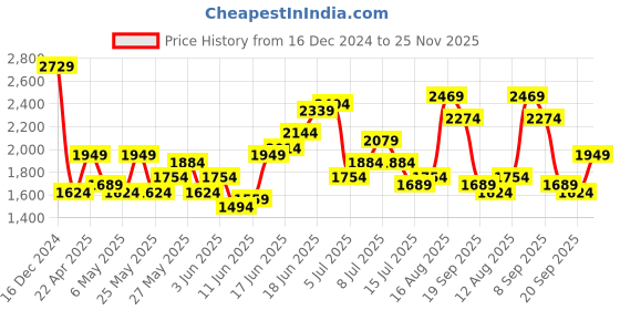 myntra.com House of Pataudi Floral Embroidered Thread Work Jashn Kurta with Trousers & Dupatta house of pataudi Price History Graph from 16 Dec 2024 to 25 Nov 2025