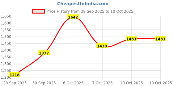 myntra.com House of Pataudi Floral Embroidered Thread Work Jashn Kurta with Trousers & Dupatta house of pataudi Price History Graph from 28 Sep 2025 to 10 Oct 2025
