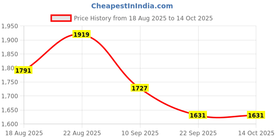 myntra.com House of Pataudi Floral Embroidered Thread Work Pure Cotton Kurta With Trouser And Dupatta house of pataudi Price History Graph from 18 Aug 2025 to 13 Oct 2025