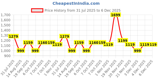 myntra.com House of Pataudi Floral Embroidered Thread Work Straight Kurta house of pataudi Price History Graph from 31 Jul 2025 to 6 Dec 2025