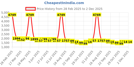 myntra.com House of Pataudi Floral Embroidered Thread Work Straight Kurta With Trousers & Dupatta house of pataudi Price History Graph from 28 Feb 2025 to 2 Dec 2025
