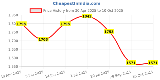 myntra.com House of Pataudi Floral Embroidered Thread Work Straight Kurta With Trousers And Dupatta house of pataudi Price History Graph from 30 Apr 2025 to 9 Oct 2025
