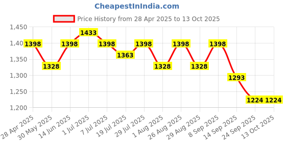 myntra.com House of Pataudi Floral Embroidered Thread Work Straight Kurta With Trousers And Dupatta house of pataudi Price History Graph from 28 Apr 2025 to 13 Oct 2025