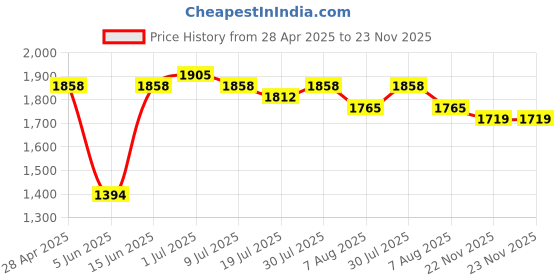 myntra.com House of Pataudi Floral Embroidered Thread Work Straight Kurta With Trousers And Dupatta house of pataudi Price History Graph from 28 Apr 2025 to 23 Nov 2025