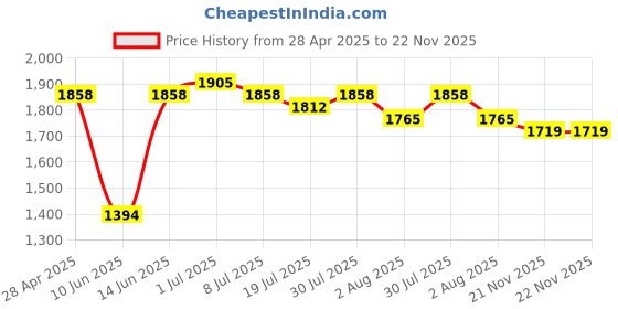 myntra.com House of Pataudi Floral Embroidered Thread Work Straight Kurta With Trousers & Dupatta house of pataudi Price History Graph from 28 Apr 2025 to 21 Nov 2025