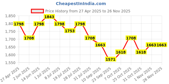 myntra.com House of Pataudi Floral Embroidered Thread Work Straight Kurta With Trousers & Dupatta house of pataudi Price History Graph from 27 Apr 2025 to 24 Nov 2025