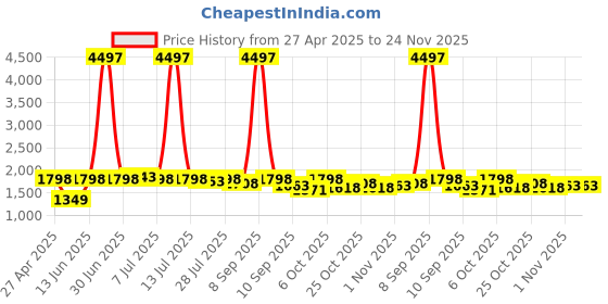 myntra.com House of Pataudi Floral Embroidered Thread Work Straight Kurta With Trousers And Dupatta house of pataudi Price History Graph from 27 Apr 2025 to 24 Nov 2025