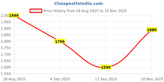 myntra.com House of Pataudi Floral Embroidered Thread Work Straight Kurta With Trousers & Dupatta house of pataudi Price History Graph from 28 Aug 2025 to 10 Nov 2025