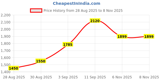 myntra.com House of Pataudi Floral Embroidered Thread Work Straight Kurta With Trousers & Dupatta house of pataudi Price History Graph from 28 Aug 2025 to 7 Nov 2025