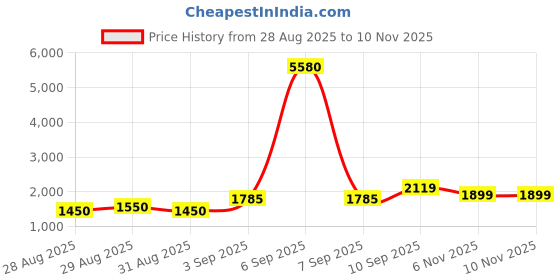 myntra.com House of Pataudi Floral Embroidered Thread Work Straight Kurta With Trousers & Dupatta house of pataudi Price History Graph from 28 Aug 2025 to 9 Nov 2025