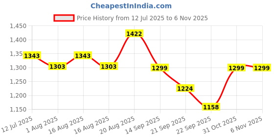myntra.com House of Pataudi Floral Embroidered Tunic With Trousers Co-Ords house of pataudi Price History Graph from 12 Jul 2025 to 6 Nov 2025