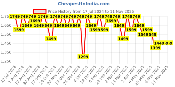 myntra.com House of Pataudi Floral Embroidered V-Neck Empire A-Line Kurta & Trousers With Dupatta house of pataudi Price History Graph from 17 Jul 2024 to 9 Nov 2025