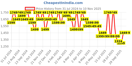 myntra.com House of Pataudi Floral Embroidered V-Neck Empire A-Line Kurta & Trousers With Dupatta house of pataudi Price History Graph from 31 Jul 2024 to 9 Nov 2025