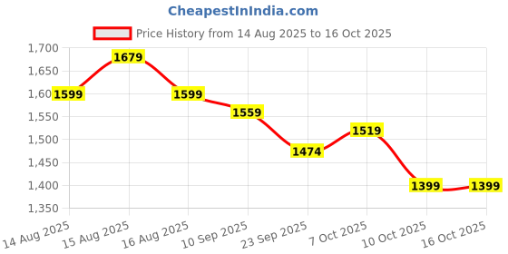 myntra.com House of Pataudi Floral Embroidered Yoke Jashn Kurta with Trousers & Dupatta house of pataudi Price History Graph from 14 Aug 2025 to 15 Oct 2025