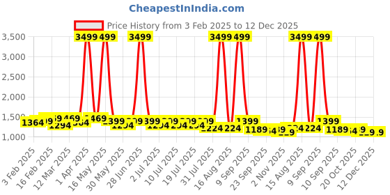 myntra.com House of Pataudi Floral Embroidered Zari Kurta With Trousers & Dupatta house of pataudi Price History Graph from 3 Feb 2025 to 12 Dec 2025