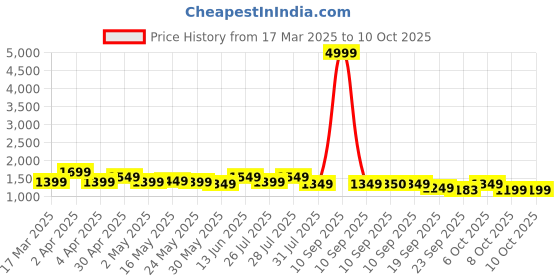 myntra.com House of Pataudi Floral Embroidered Zari Work Kurta And Trouser With Dupatta house of pataudi Price History Graph from 17 Mar 2025 to 10 Oct 2025