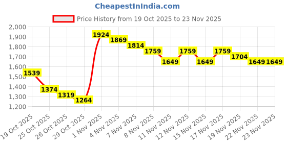 myntra.com House of Pataudi Floral Foil Printed V-Neck Jashn Kurta with Palazzos & With Dupatta house of pataudi Price History Graph from 19 Oct 2025 to 23 Nov 2025