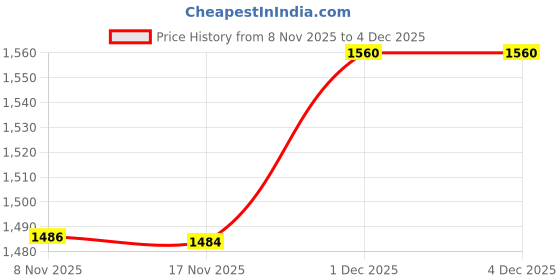 myntra.com House of Pataudi Floral Motifs Printed Banarasi Saree With Blouse Piece house of pataudi Price History Graph from 8 Nov 2025 to 4 Dec 2025