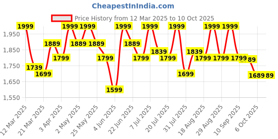 myntra.com House of Pataudi Floral Printed A-Line Kurta Trouser With Dupatta house of pataudi Price History Graph from 12 Mar 2025 to 9 Oct 2025