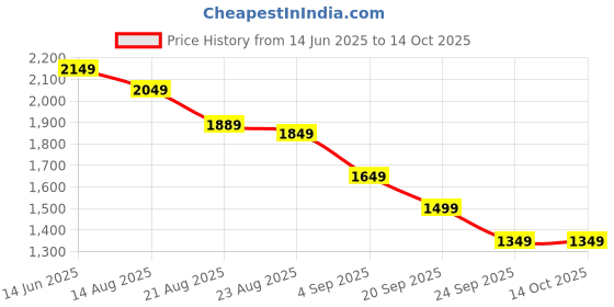 myntra.com House of Pataudi Floral Printed Anarkali Kurta & Trousers With Dupatta house of pataudi Price History Graph from 14 Jun 2025 to 13 Oct 2025
