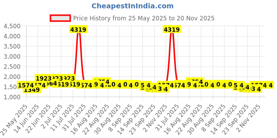 myntra.com House of Pataudi Floral Printed & Embroidered Kurta With Trousers & Dupatta house of pataudi Price History Graph from 25 May 2025 to 20 Nov 2025