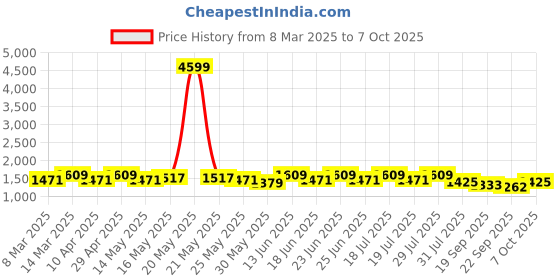 myntra.com House of Pataudi Floral Printed & Embroidered Organza Kurta & Trousers with Net Dupatta house of pataudi Price History Graph from 8 Mar 2025 to 7 Oct 2025