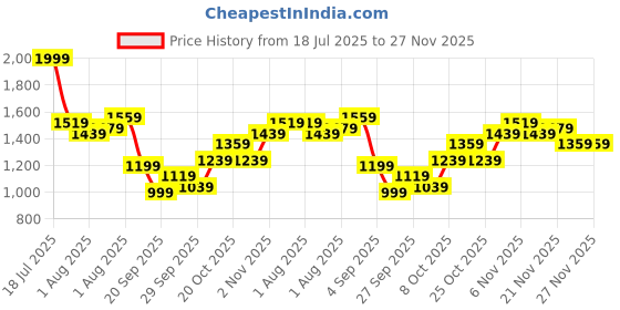 myntra.com House of Pataudi Floral Printed & Thread Work Jashn Kurta with Trousers house of pataudi Price History Graph from 18 Jul 2025 to 26 Nov 2025