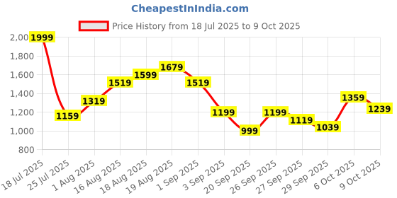 myntra.com House of Pataudi Floral Printed & Thread Work Jashn Kurta with Trousers house of pataudi Price History Graph from 18 Jul 2025 to 9 Oct 2025