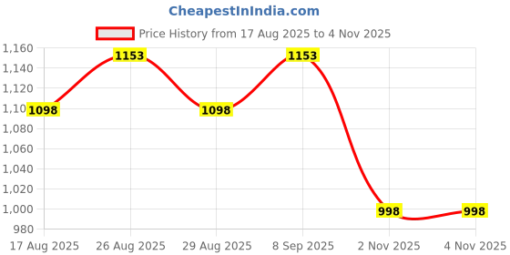 myntra.com House of Pataudi Floral Printed Chikankari Pure Cotton Straight Kurta house of pataudi Price History Graph from 17 Aug 2025 to 3 Nov 2025