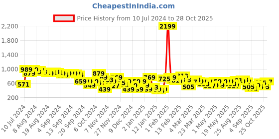 myntra.com House of Pataudi Floral Printed Jashn Kurta house of pataudi Price History Graph from 10 Jul 2024 to 28 Oct 2025