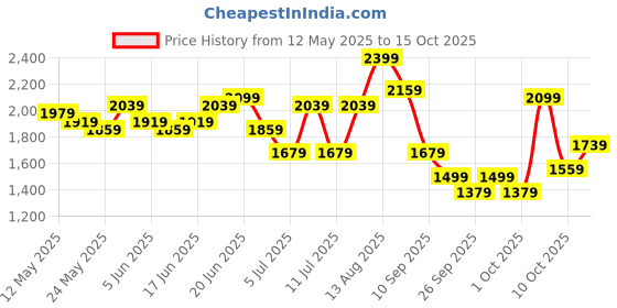myntra.com House of Pataudi Floral Printed Jashn Kurta with Churidar & With Dupatta house of pataudi Price History Graph from 12 May 2025 to 15 Oct 2025