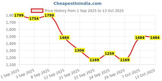 myntra.com House of Pataudi Floral Printed Jashn Kurta with Patiala house of pataudi Price History Graph from 1 Sep 2025 to 13 Oct 2025