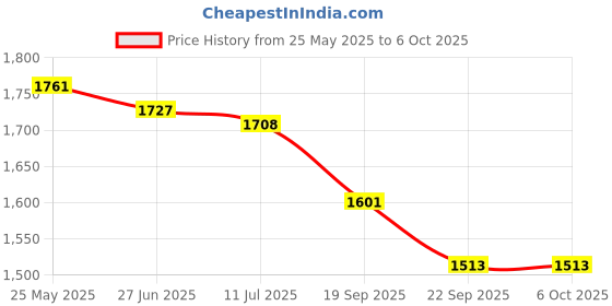 myntra.com House of Pataudi Floral Printed Kurta & Trouser With Dupatta house of pataudi Price History Graph from 25 May 2025 to 4 Oct 2025