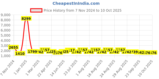 myntra.com House of Pataudi Floral Printed Linen A-Line Kurta With Trousers & Dupatta house of pataudi Price History Graph from 7 Nov 2024 to 10 Oct 2025