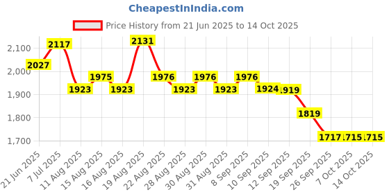 myntra.com House of Pataudi Floral Printed Linen Kurta & Trousers With Dupatta house of pataudi Price History Graph from 21 Jun 2025 to 14 Oct 2025