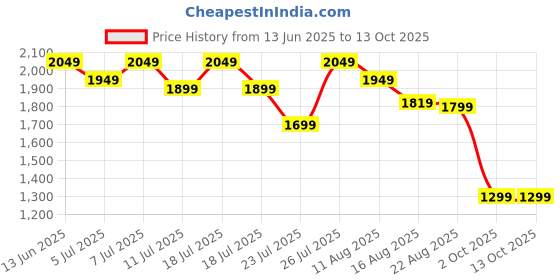 myntra.com House of Pataudi Floral Printed Mandarin Collar Chanderi Silk Kurta With Trouser & Dupatta house of pataudi Price History Graph from 13 Jun 2025 to 12 Oct 2025