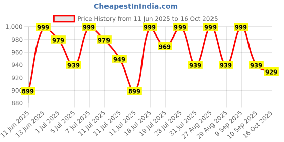 myntra.com House of Pataudi Floral Printed Mandarin Collar Silk Straight Kurta house of pataudi Price History Graph from 11 Jun 2025 to 16 Oct 2025