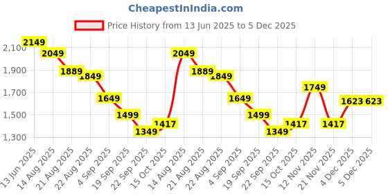 myntra.com House of Pataudi Floral Printed Mandarin Collar Straight Kurta With Trouser house of pataudi Price History Graph from 13 Jun 2025 to 5 Dec 2025