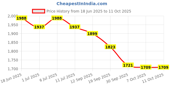 myntra.com House of Pataudi Floral Printed Notch Neck Pure Silk Kurta With Trouser & Dupatta house of pataudi Price History Graph from 18 Jun 2025 to 10 Oct 2025