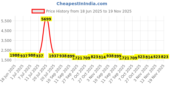 myntra.com House of Pataudi Floral Printed Notch Neck Pure Silk Kurta With Trouser & Dupatta house of pataudi Price History Graph from 18 Jun 2025 to 18 Nov 2025