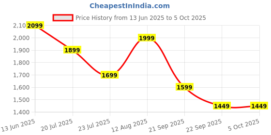 myntra.com House of Pataudi Floral Printed Notch-Neck Straight Kurta With Trousers And Dupatta house of pataudi Price History Graph from 13 Jun 2025 to 4 Oct 2025