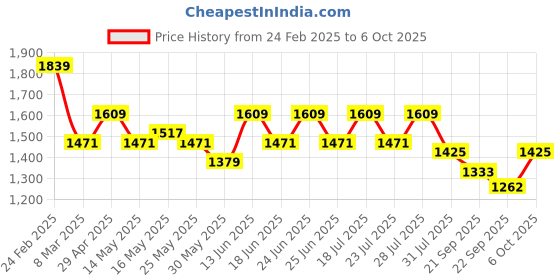 myntra.com House of Pataudi Floral Printed Organza Kurta & Trousers with Net Dupatta house of pataudi Price History Graph from 24 Feb 2025 to 6 Oct 2025